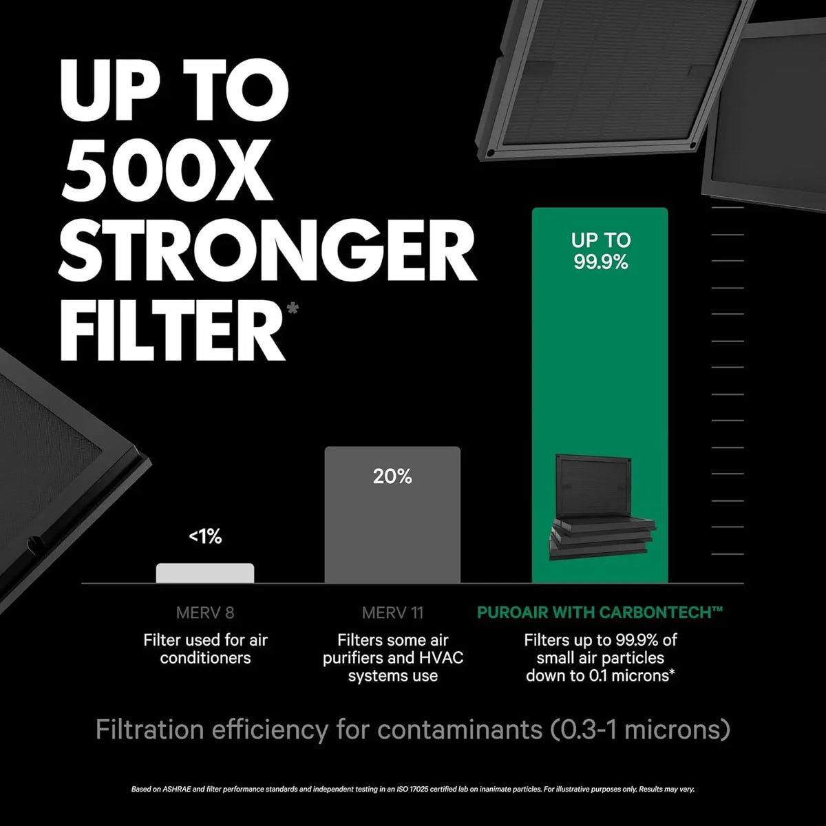 Smart HEPA Air Purifier for Home and Pets - Portable, Filters 550 Sq Ft of Pollutants, Smoke, Dust (2-Pack)